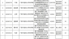 喜讯：2020年药学院获国家自然科学基金项目立项9项