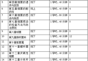 《医学微生物学》课程教学质量标准（临床医学专业）