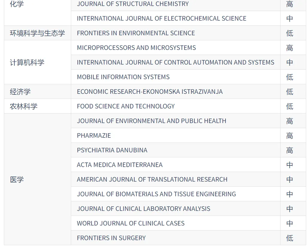 2023年《国际期刊预警名单（试行）》-02