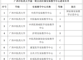 【喜讯】点点体育获批建设8个新一轮自治区级实验教学中心 