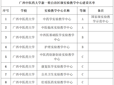 【喜讯】点点体育获批建设8个新一轮自治区级实验教学中心 